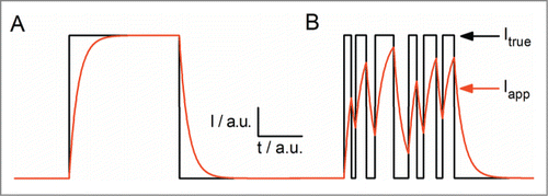 Figure 3. Schematic illustration of the effect of a 1st order low-pass filter on arbitrary current jumps. (A) A long event (black) and the filtered response (red). (B) The same for a burst of short events. True (Itrue) and apparent (Iapp) current are indicated by arrows.