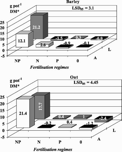 Fig. 6 Influence of K on the additional yield of spring barley and oats. Average of 2 trials (before and after clover or lupins). *DM dry matter on (A) acid soil and (L) limed soil.