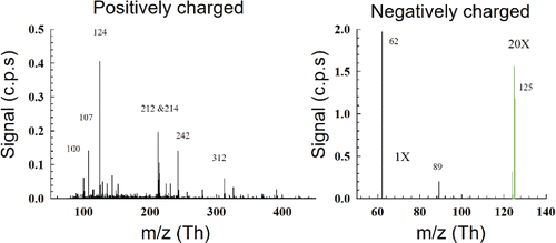 Figure 2. Background ions measured in a flame aerosol reactor for naturally charged positive (left) and negative (right) ions, with nominal masses of major peaks labeled. For negatively charged flame clusters, larger peaks beyond 100 Th were scaled by multiplying the signal intensity by 20 (20×).