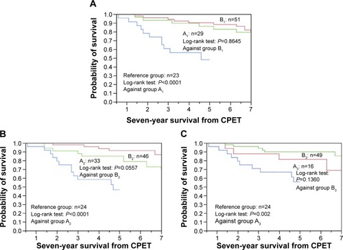 Figure 5 Effectiveness of the PPR-OT program against the three life-threatening conditions in 85 patients with COPD undergoing HOT.