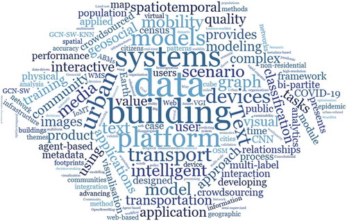 Figure 1. A word cloud based on the abstracts of the articles included in this special issue