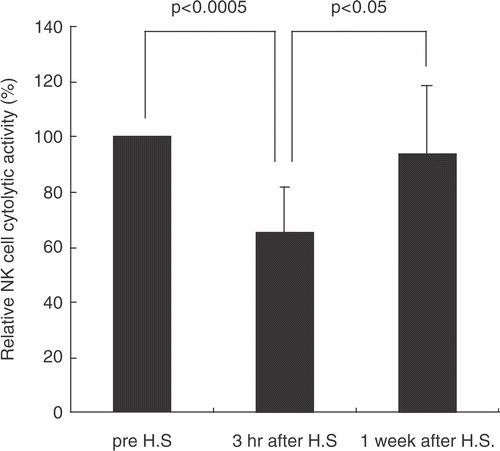 Figure 5. Whole-body hyperthermia temporarily suppresses cytotoxicity of NK cells. PBMC from donor patients were recovered before, and at 3 h and 1 week after hyperthermia. Mixtures of effector-target cells were incubated at 37°C for 4 h followed by 15 min incubation with PI. Cytotoxicity was determined by flow cytometry as described above. Percentage means of specific lysis are displayed (n = 8). P was assessed by paired t-test.