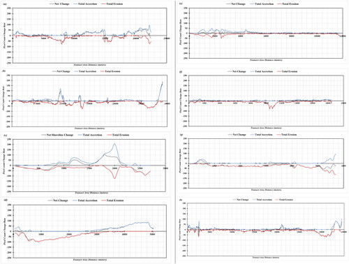 Figure 4. Alongshore spatial distribution of total accretion, total erosion and net change for 201–2020in each of the eight coastal cells between Bonny River and Cross River (a) Cell I; (b) Cell II; (c) Cell III; (d) Cell IV; (e) Cell V; (f) Cell VI; (g) Cell VII; (h) Cell VII.