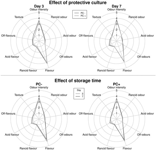 Figure 4. Evolution of sensory parameters of cooked experimental sausages, with (PC+) and without (PC–) protective culture, stored at 7 °C at different sampling times, grouped by presence of protective culture and sampling time. *Statistically significant differences (p < .05).