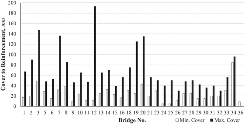 Figure 10. Minimum and maximum cover depths for each bridge.