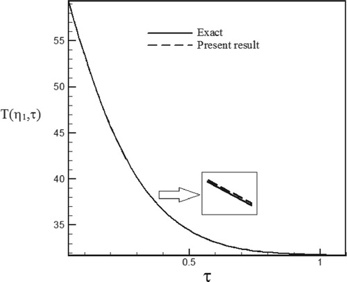 Figure 12. Temperature history at pointη1 = 1.06 with Re = 100 and S = 0.5 for calculated heat flux vs. exact heat flux in the form of an exponential function.