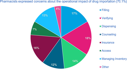 Fig. 3 Pharmacy operational conflicts