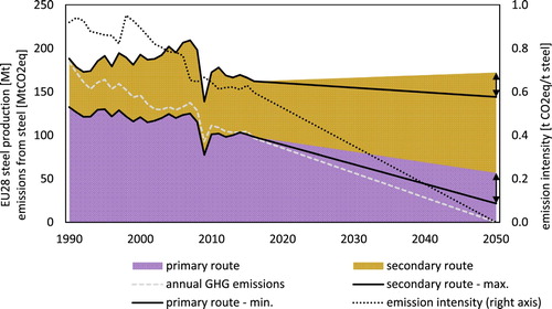 Figure 1. Historic data and outlook for EU steel production. Climate neutrality in 2050 means total emissions (left axis) and emission intensities (right axis) must approach zero. Material efficiency improvements and overall steel demand reduction can lower the amount of needed primary steel production significantly (see primary route – min.). 2050 data from Fleiter et al. (Citation2019), Material Economics (Citation2018); van Ruijven et al. (Citation2016); historic emissions from EEA (Citation2018), steel production data from World Steel Association (Citation2009, Citation2019).