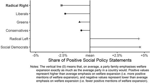 Figure 1. Emphasis on welfare expansion by party family, based on election manifestos.