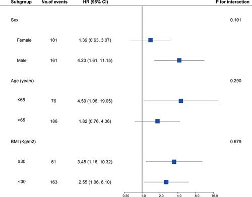 Figure 2 Associations between EDS and risk of cardiovascular mortality stratified by sex, age and body mass index in fully adjusted model.