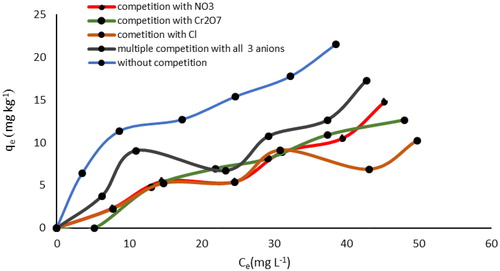 Figure 12. Effect of coexisting anions on phosphate adsorption by SnO2 nano adsorbent.