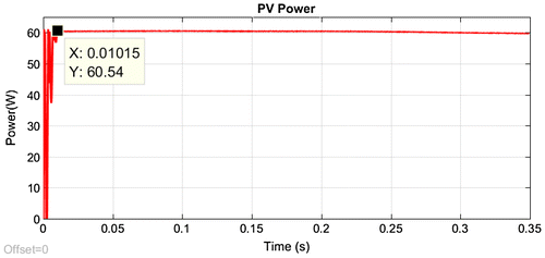 Figure 10. Output power of PV system using MIL test.