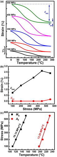 Figure 5. (a) Strain-temperature curves measured with the three-point bending mode during load-biased thermal cycling under different stresses. The determination of the recoverable strain εrec and irrecoverable strain εirr is illustrated. (b) εrec and εirr plotted as a function of stress. (c) Stress dependence of Ms and Af.