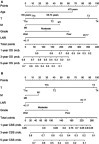 Figure 2 Nomograms predicting 1-, 3- and 5-year OS (A) and CSS (B) in patients with ICC after surgery. Each subtype within these variables was assigned a score on the point scale. By summing up the total score and locating it on the total point scale, we could draw a vertical line down to get the nomogram-predicted probability at each time point.Abbreviations: CSS, cancer-specific survival; ICC, intrahepatic cholangiocarcinoma; LNR, lymph node ratio; OS, overall survival.