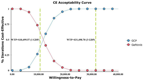 Figure 5 Cost–effectiveness acceptability curve.
