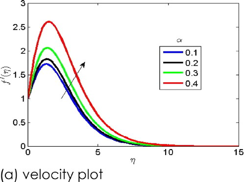 Figure 2. The impact of viscoelastic parameter on the velocity plot.
