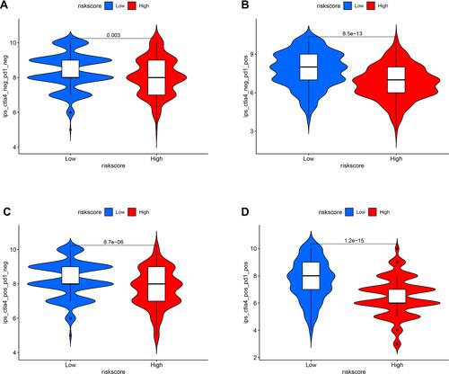 Figure 9 The association between the risk model and the efficacy of immunotherapies (A–D).