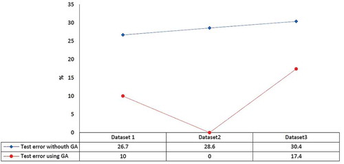 Figure 15. The comparison of test error parameter based on the proposed framework.