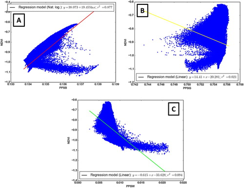 Figure 9. A. Scatterplot of a regression model of PPSB vs. NDVI, where r2 = 0.877. B. A regression model of PPSG vs. NDVI, where r2 = 0.021. C. A regression model of PPSW vs. NDVI, where r2 = 0.094.