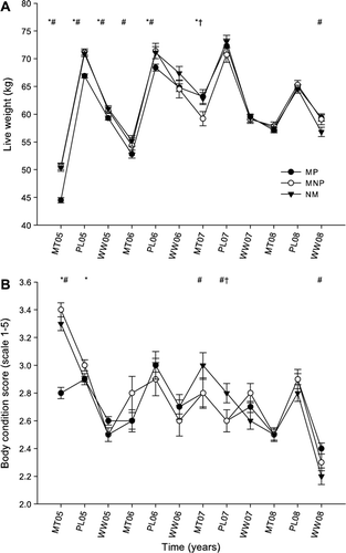 Figure 1  Effect of ewe group (mated and lambed [MP], mated and not lambed [MNP] or not mated [NM] as a hogget in 2004) on ewe live weight A and body condition score B at mating (MT), pre-lambing (PL) and weaning (WW) in 2005 (05), 2006 (06), 2007 (07) and 2008 (08). *MP is different (P <0.05) from MNP; #MP is different (P ≪0.05) from NM; †MNP is different (P <0.05) from NM. Mating live weight and body condition score in 2005 have previously been reported by Kenyon et al. (Citation2008).