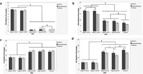 Figure 3. Liver PUFA levels as percent of total fatty acids (mean +/- SEM) measured via gas chromatography in a sub-cohort of 50 mice. (a) EPA (b) DHA (c) LA (d) AA. a depicts differences (p < 0.05) between High E + D and the high ALA and control diets. # depicts differences (p < 0.05) between control diet and a High ALA diet. ^ depicts differences (p < 0.05) between High E + D/LS and High E + D/HS diets. * depicts differences (p < 0.05) between chemotherapy and control saline injection. + depicts differences (p < 0.05) between High ALA/LS and High ALA/HS diets. Eicosapentaenoic acid (EPA), docosahexaenoic acid (DHA), linoleic acid (LA), arachidonic acid (AA), alpha-linolenic acid (ALA), polyunsaturated fatty acids (PUFA). LS = Low Sucrose, HS = High Sucrose, High E + D = 2% kcals from EPA + DHA, High ALA = 1.3% kcals ALA, Control = Low ALA (0.6% kcals)/Low Sucrose.