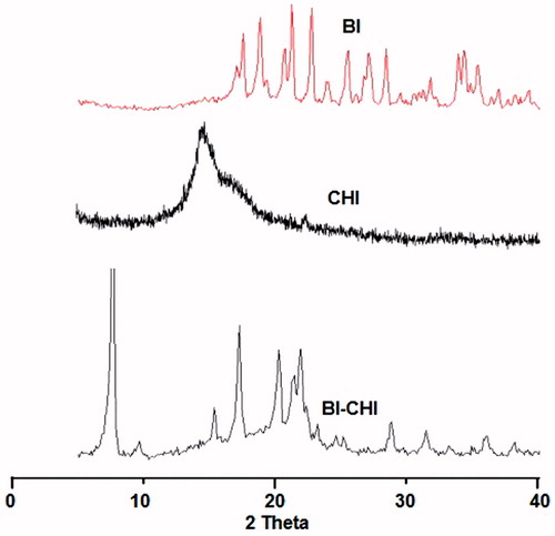 Figure 4. Powder X-ray diffraction patterns of (a) biotin (BI), (b) chitosan (CHI) and (c) biotin-chitosan (BICHI) conjugate.