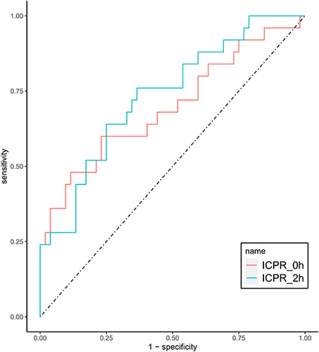 Figure 2 ROC curves of ICPR-0h and ICPR-2h for the predictive value of IA.