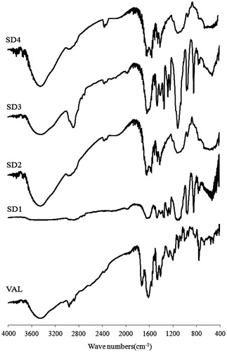 Figure 4. FT-IR spectra of VAL and SDs. VAL: pure drug; SD1: PEG6000; SD2: HPMC 100KV; SD3: PEG6000 + Polomamer 188; SD4: HPMC 100KV + Polomamer 188.