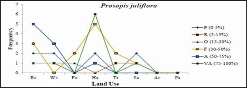 Figure 4. Abundance of P. juliflora over land use or habitats in Zone 1 and 3 of the Afar region (Rr- Road side; Ws-Wasteland; Fo- Forest; Ha- Around habitation; Tr-Transformed; Sa-Savanana, Ar- Arable, Pa- Pastoral Area) (P-Present; R-Rare; O-Occasional; F -Frequent; A-Abundant; VA-Very abundant (Ahmed & Rezene, Citation2020))