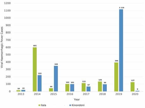 Figure 3. The number of reported cases of VHF in Ilala and Kinondoni districts, 2013–2020.