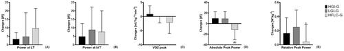 Figure 3. Changes in efficacy outcomes. (A) Power at LT; (B) power at IAT; (C) VO2 peak; (D) absolute power output; (E) relative power output. LT: lactate threshold; IAT: individual anaerobic threshold. Data shown as mean ± SD. ap < 0.05 between HGI-G and HFLC-G; bp < 0.05 between LGI-G and HFLC-G in the post-hoc analysis.