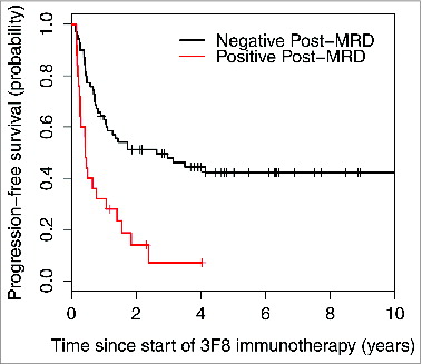 Figure 2. Strong association between minimal residual disease status after 2 cycles of 3F8 therapy (post-MRD) and progression-free survival probability (P < 0.001).