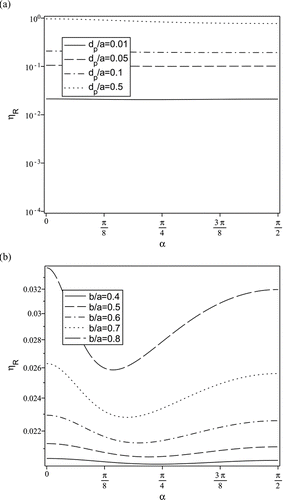 FIG. 8 The effect of orientation of incoming flow (α) on the interception efficiency, (a) different dp /a at b/a = 1/3; (b) different aspect ratio b/a at dp /a = 0.05.