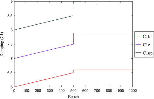 Figure 6. Convergence of fuzzified damping parameter (C1) with respect to number of epoch for three-storey shear structure (with damping).