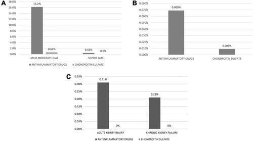 Figure 2 Probability of the appearance of AEs with CS or anti-inflammatory drugs (NSAIDs/COXIBs). (A) Gastrointestinal AE; (B) ischaemic heart disease; (C) acute kidney injury/chronic kidney failure.Note: Data from these studies.Citation19–Citation21Abbreviations: AE, adverse effects; GIAE, gastrointestinal AE; CS, chondroitin sulfate with or without glucosamine; IHD, ischaemic heart disease; AKI, acute kidney injury; CKF, chronic kidney failure.