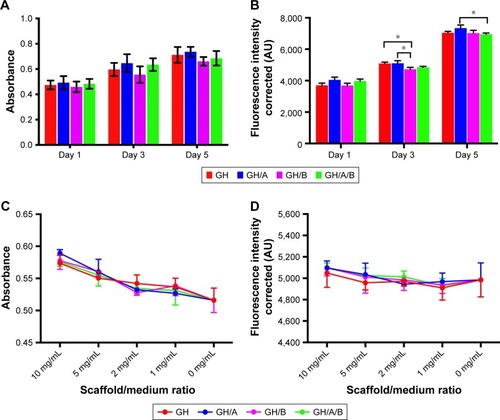 Figure 3 Biocompatibility of various scaffolds.Notes: Cell viability and proliferation of BMSCs on scaffolds are evaluated through MTT (A) and Alamar Blue (B) assays. Effects of scaffolds elution on cell viability and proliferation are assessed by CCK8 assay (C) and Alamar Blue assay (D). Statistically significant differences are marked with an asterisk (*P<0.05).Abbreviations: BMSCs, bone marrow stromal cells; CCK8, cell counting kit 8; GH, gelatin/hydroxyapatite.