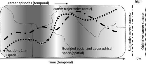 Figure 1. Ontic, spatial, and temporal perspectives on careers.