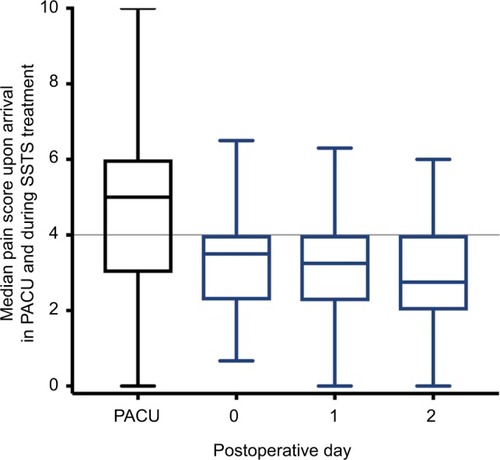 Figure 1 Box plots of pain scores upon arrival in the post-anesthesia care unit (only the data from patients after general anesthesia were used), and pain scores of all patients observed during day 0 (day of surgery) and days 1 and 2 after surgery.