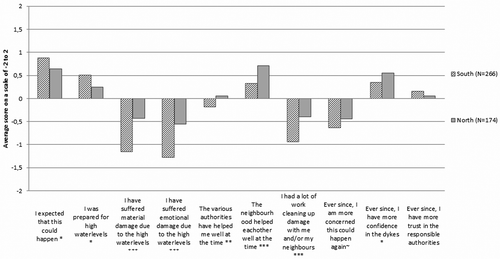 Figure 3. Difference in experiences of near flood between southern, not evacuated (N = 266) and northern, evacuated (N = 174) side of the study area.