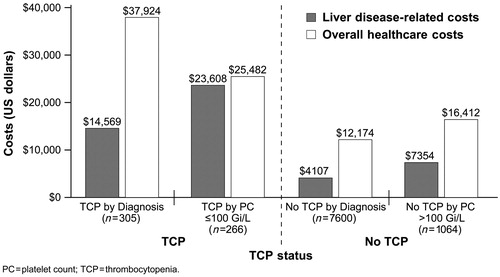 Figure 2.  Regression-based estimates of annual liver disease-related and overall medical care costs in patients chronically infected with hepatitis C virus.