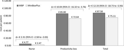 Figure 3 MiniBox+™ vs WBP: comparison of their economic impact.