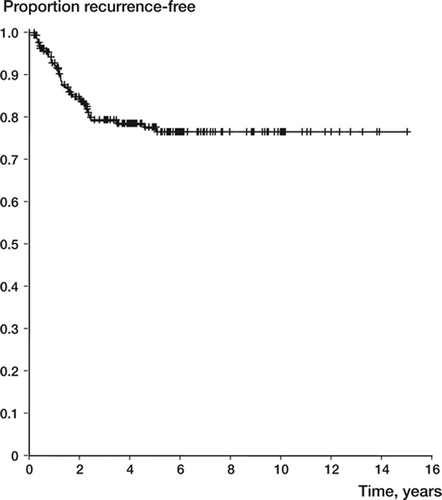 Figure 3. Recurrence-free survival of 294 patients with giant cell tumors of the extremities.
