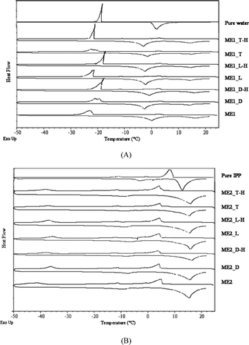 FIG. 2.  DSC curves of (A) pure water, blank, and drug-loaded o/w AOT-based microemulsions and (B) pure IPP, blank, and drug-loaded w/o AOT-based microemulsions.