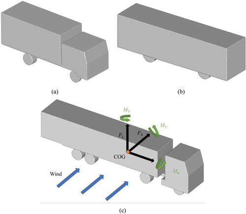 Figure 4. Configuration of the road vehicle: (a) Van; (b) Bus; (c) Truck trailer.