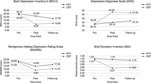 Figure 2. Plots of means for BDI-II, DHS, MADRS, and BSI