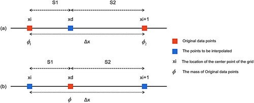 Figure 8. Schematic diagram of first-order backward and forward interpolation. Red points are original value points, and blue points are to be interpolated. xi and xi+1 are the centre points of the neighbourhood grid. (a) Backward interpolation. (b) Forward interpolation.