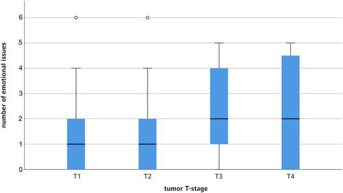 Figure 3 Box plot showing significantly more emotional issues in patients with higher tumor T-category (n T1/2/3/4 = 43/38/21/4).