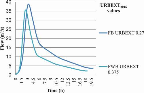 Figure 4. Discharges of Farnley Wood Beck (FWB) and Farnley Beck (FB) (Sertyesilisik Citation2017)