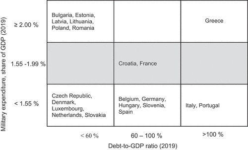 Figure 1. Military expenditure and public debt in 2019 (Eurostat Citation2020; NATO Citation2019).