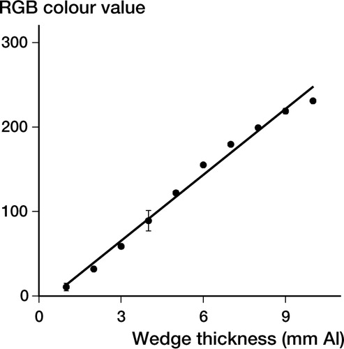 Figure 1. The average RGB color value of the aluminium wedge is plotted as a function of the thickness of the wedge segment. The trend line (R2=0.99) was calculated as: aluminium thickness=(RGB color value + 13.6) / 26.04. Values represent the average±SD of two experiments, totaling at least 10 measurements.